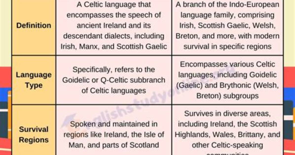 Are Gaels and Celts the Same?