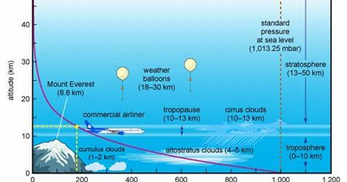 Are Higher Elevations Less Humid?