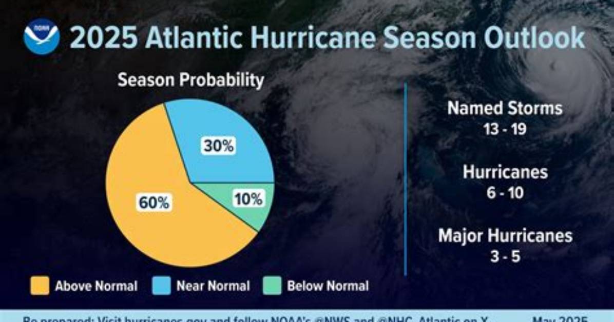 Are Hurricanes Predictable