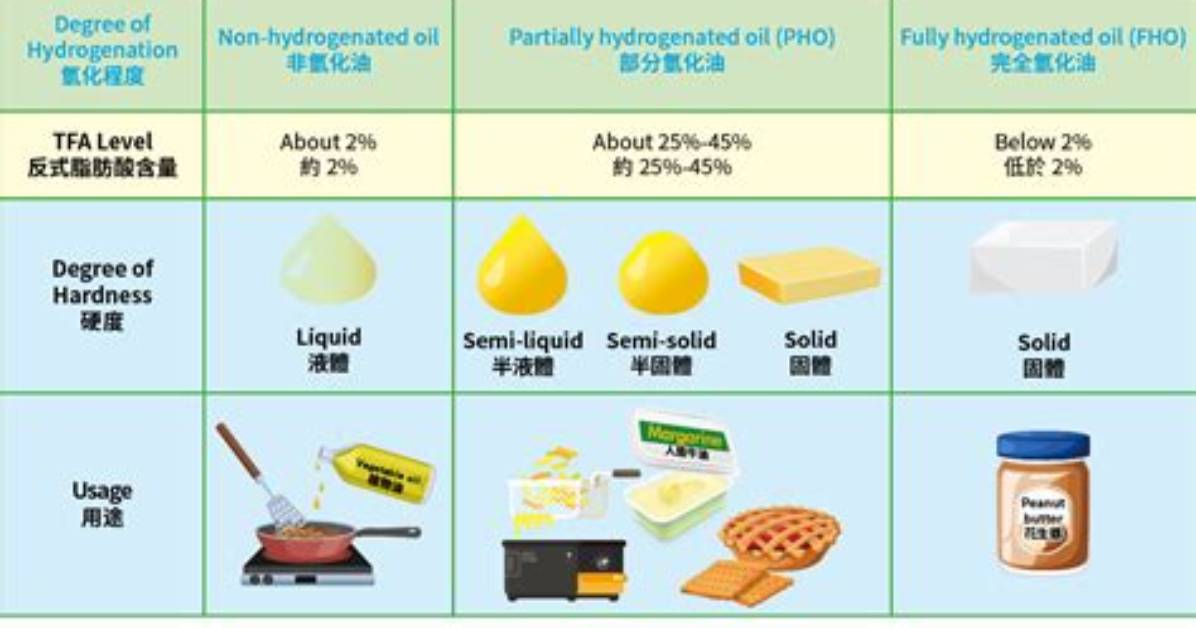 Are Hydrogenated Fats Solid or Liquid?