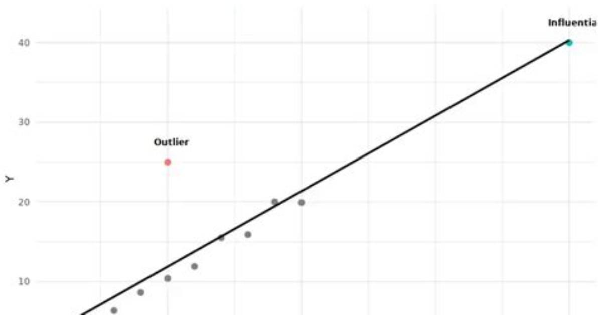 Are Influential Points Always Outliers?