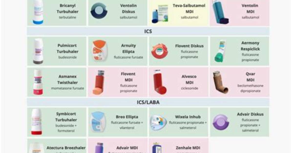 Are Inhalers Topical
