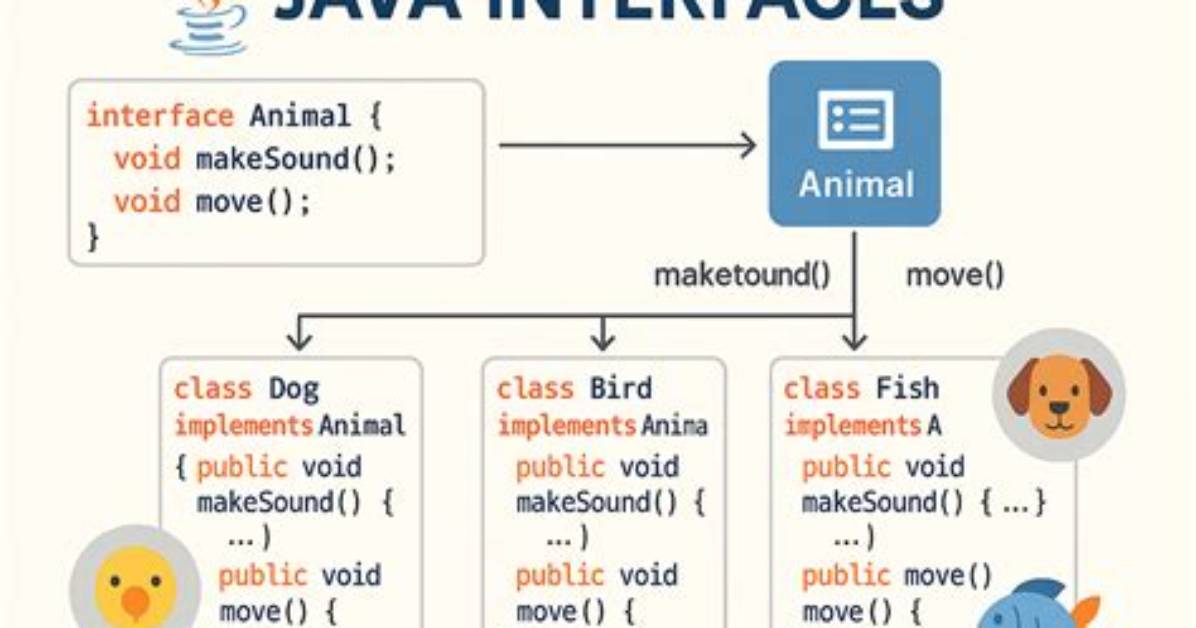 Are Interfaces Inherited Java?