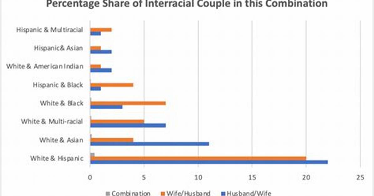Are Interracial Marriages Increasing?