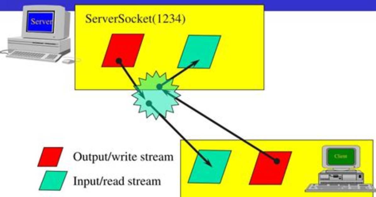 Are Java Sockets Secure