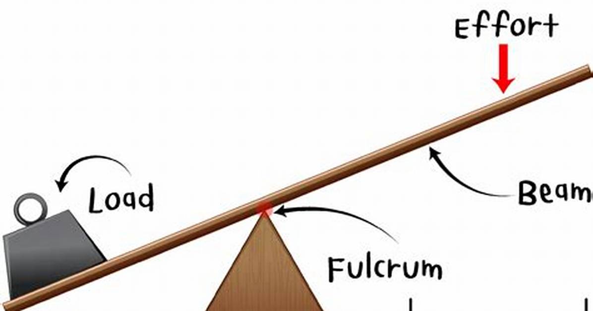 Are Lever Simple Machines?
