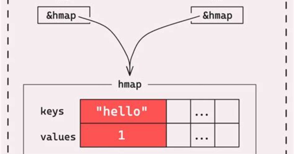 Are Maps Passed by Value or by Reference in Go?