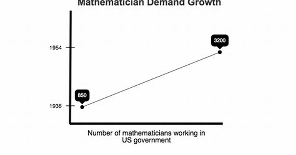 Are Mathematicians in Demand?