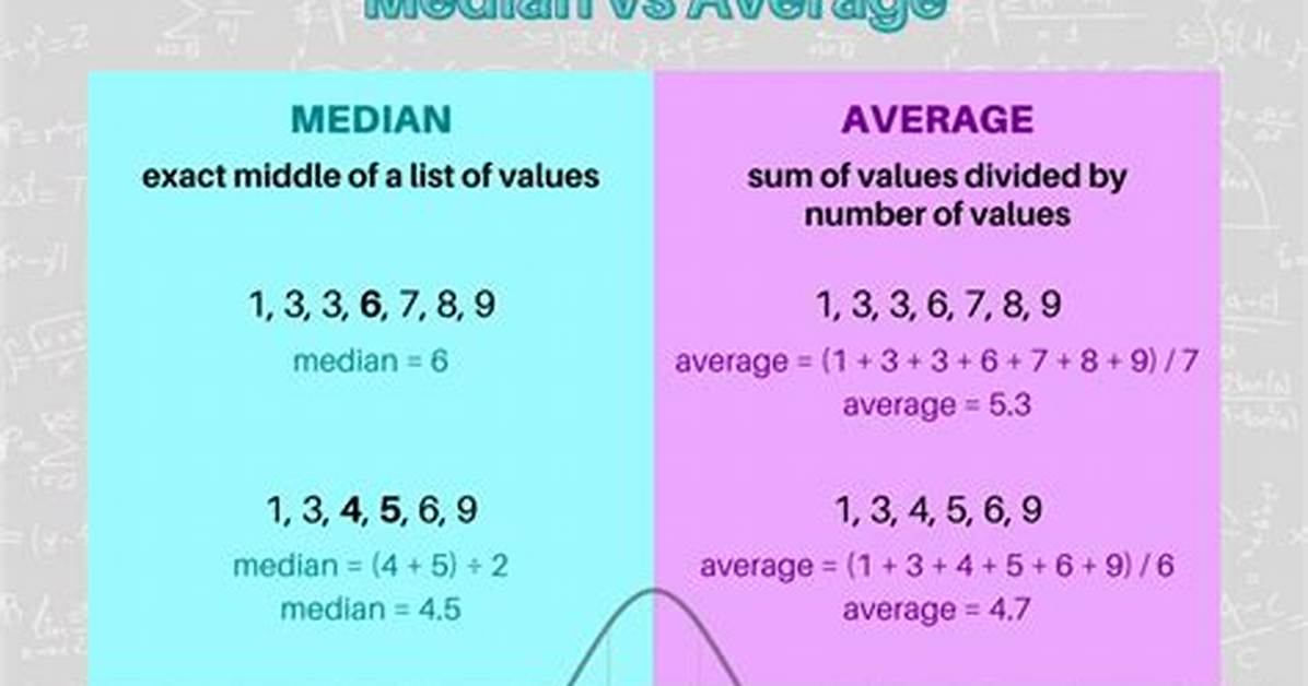 Are Median and Average the Same?