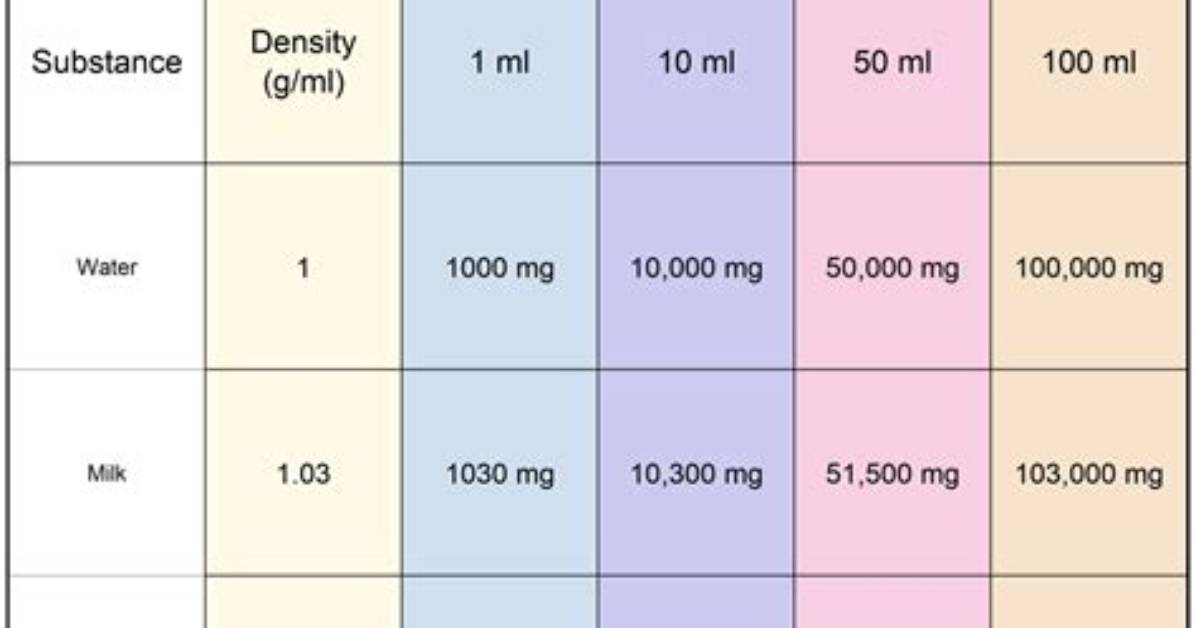 Are Mg and Ml the Same?