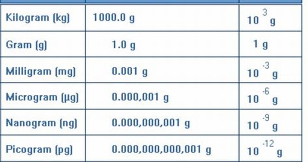 Are Micrograms Less Than Grams?