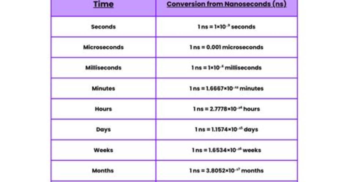 Are Nanoseconds and Milliseconds the Same?