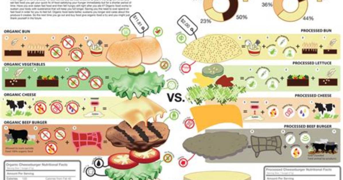 Are Organic Meats Processed