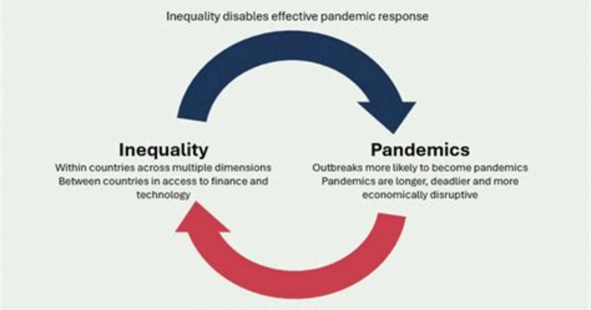 Are Pandemics More Likely?