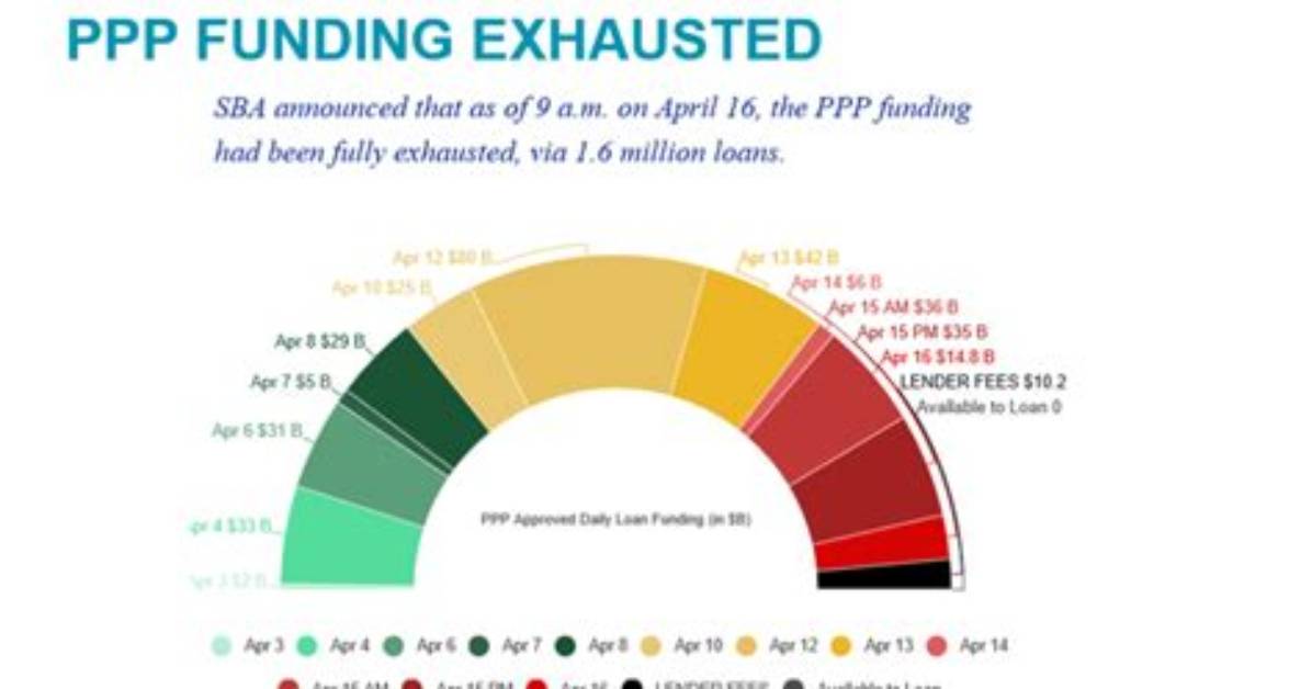 Are Ppp Funds Exhausted?