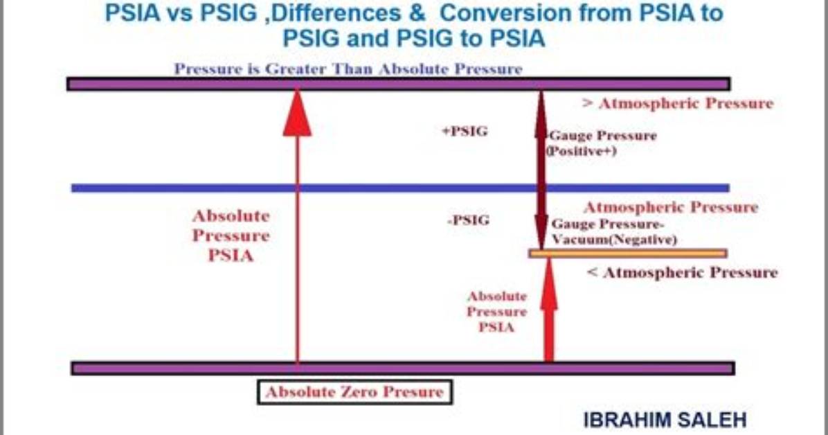 Are Psi and Psia the Same?
