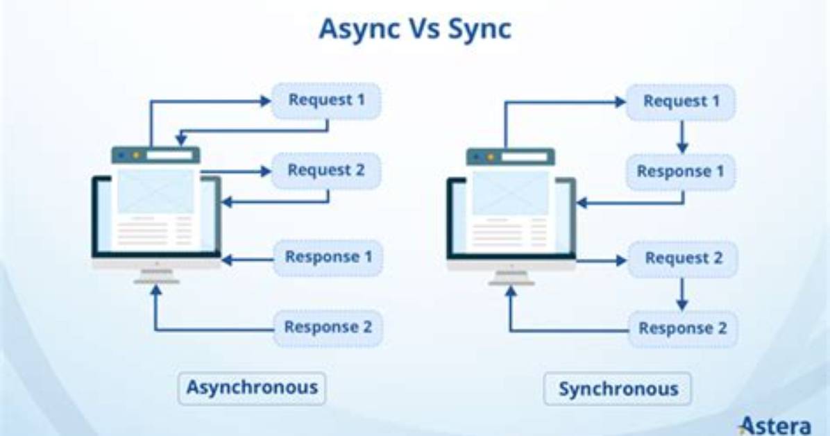 Are Rest Api Synchronous or Asynchronous?