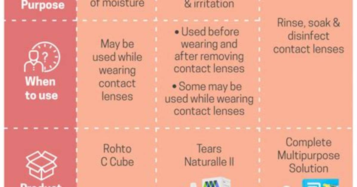 Are Rewetting Drops the Same as Eye Drops?