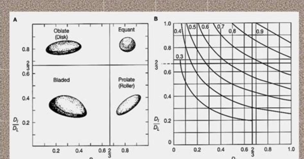 Are Roundness and Sphericity Same?
