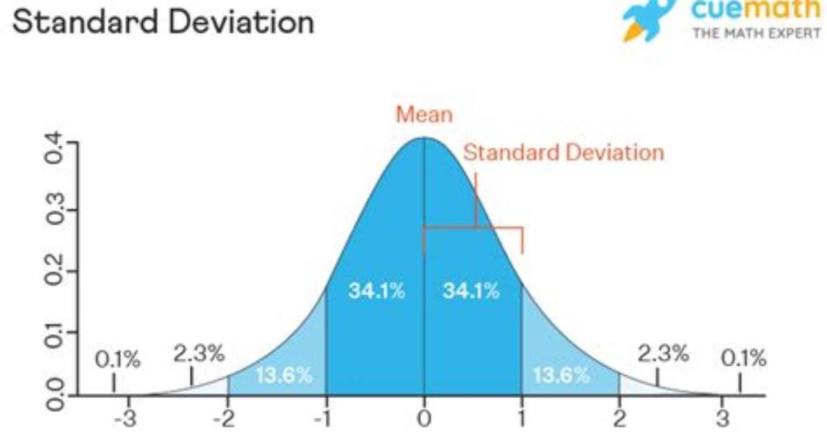 Are Standard Deviations Always Positive?