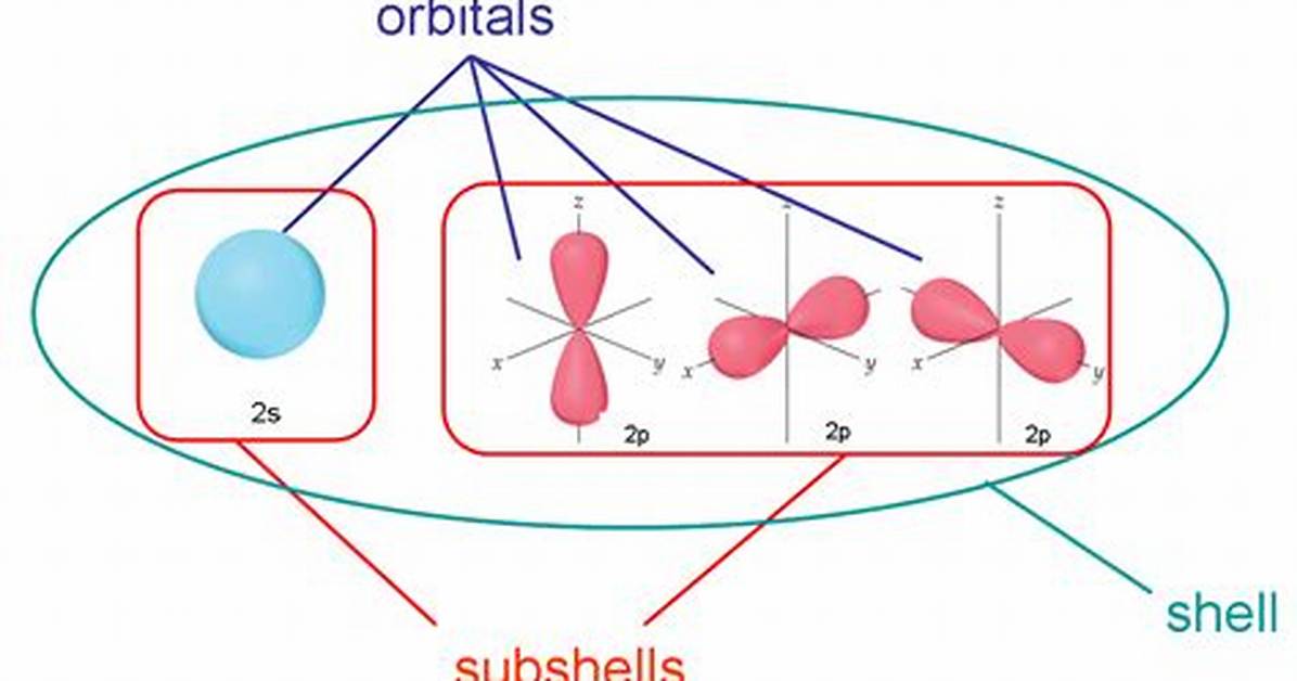Are Subshells and Orbitals Same?