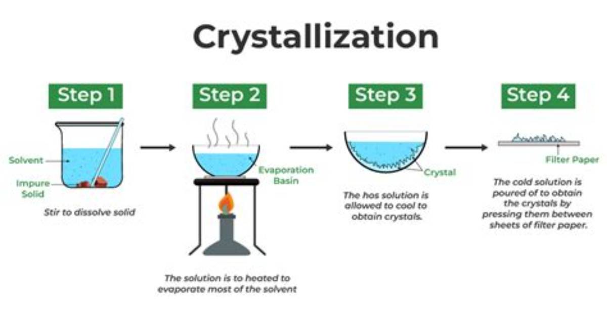 Are the Steps Involved in Recrystallization?