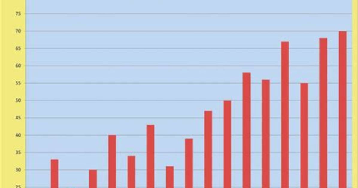 Are Volcanic Eruptions Increasing?