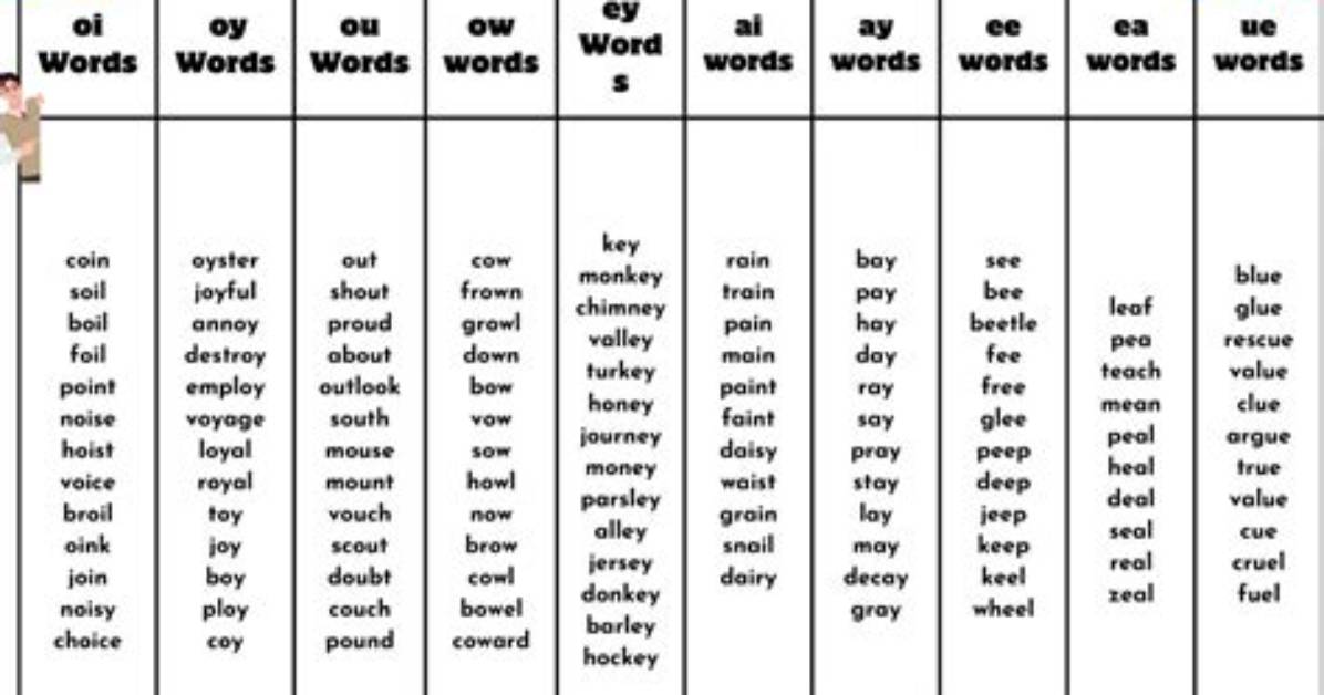 Are Vowel Digraphs the Same as Diphthongs?