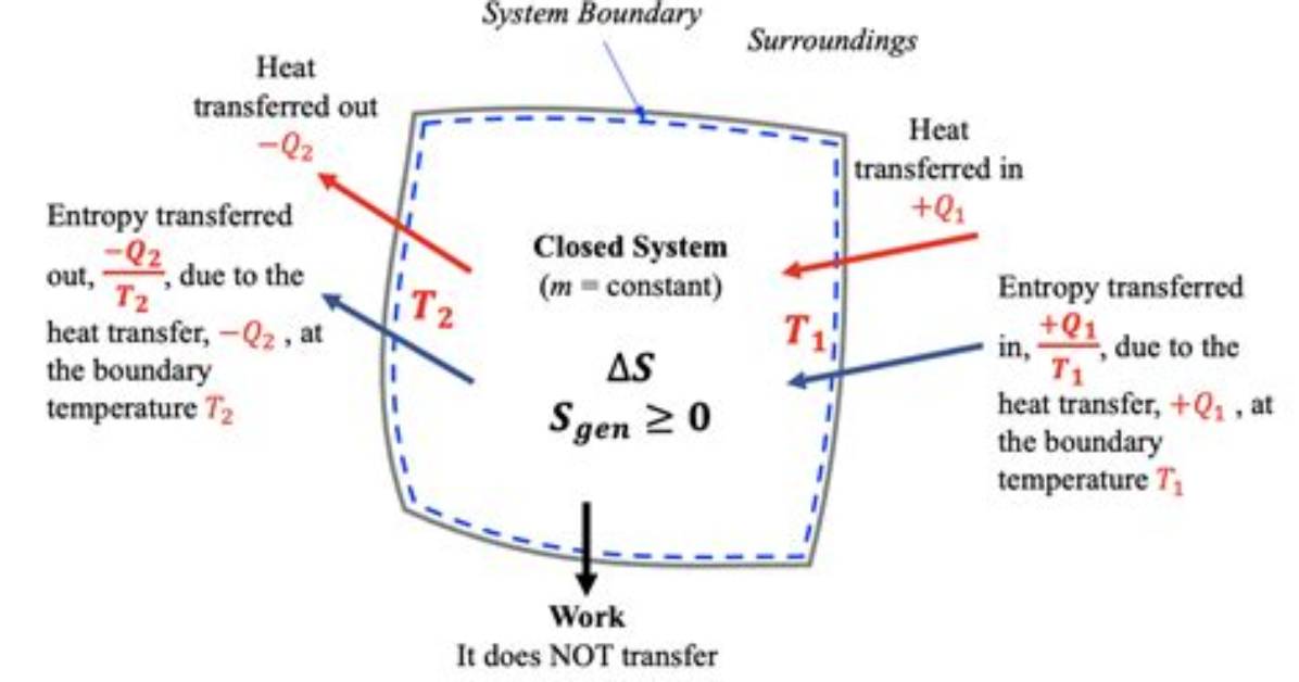 Are We in a Closed System