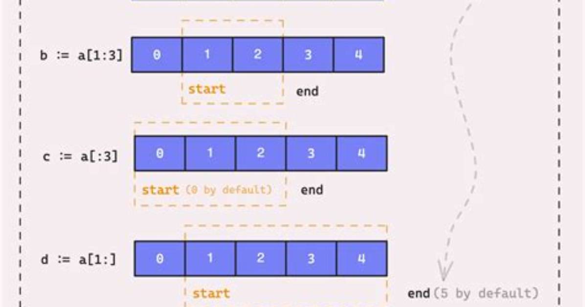Array Slicing in C