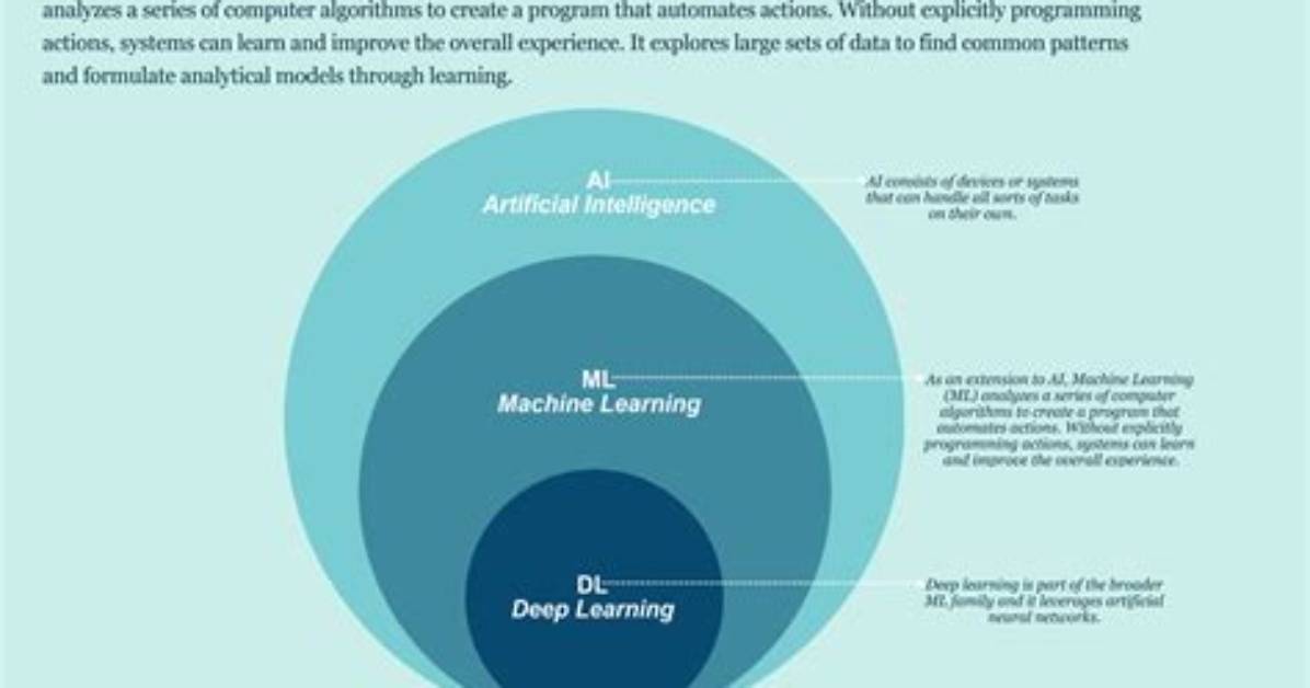 Artificial Intelligence (Ai) vs Machine Learning (Ml): What’s the Difference?