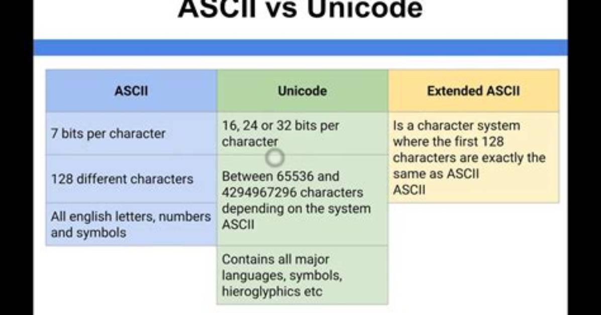 Ascii vs Unicode + Utf-8