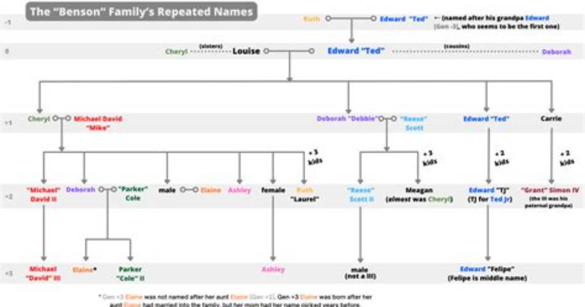 Ashley Benson – Family, Family Tree