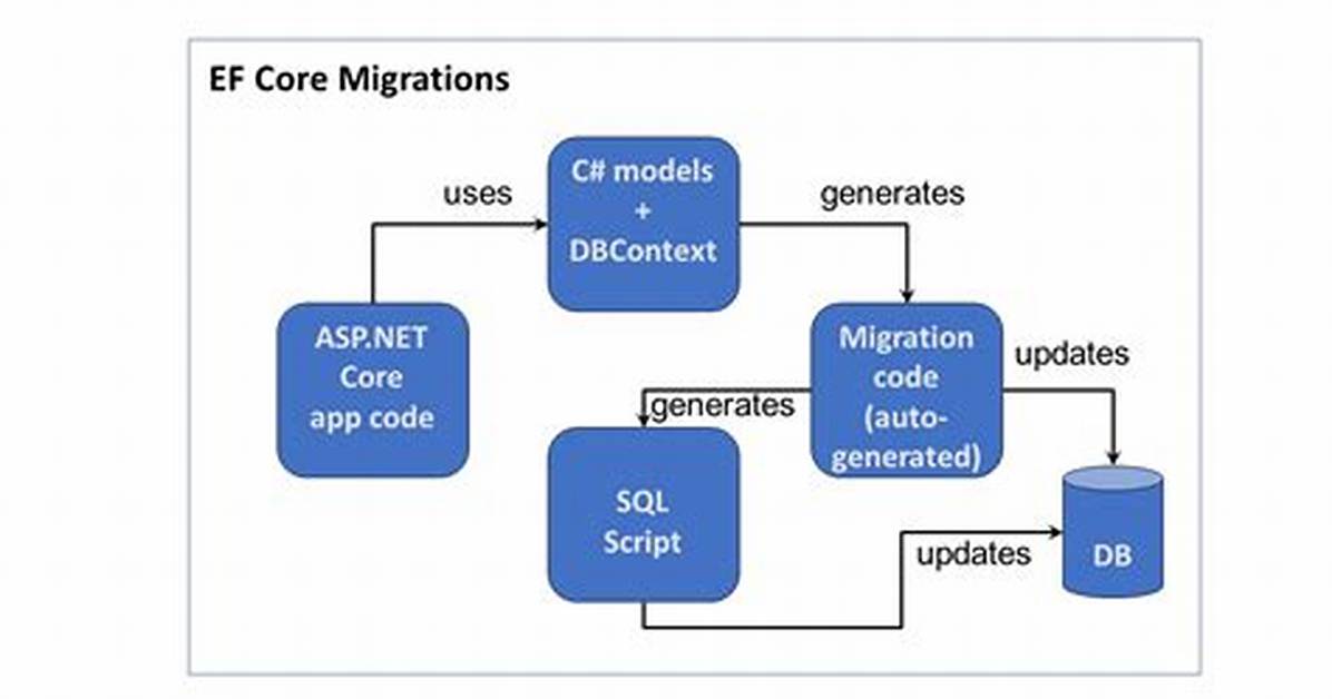 Asp - Core Migrate Ef Core Sql Db on Startup