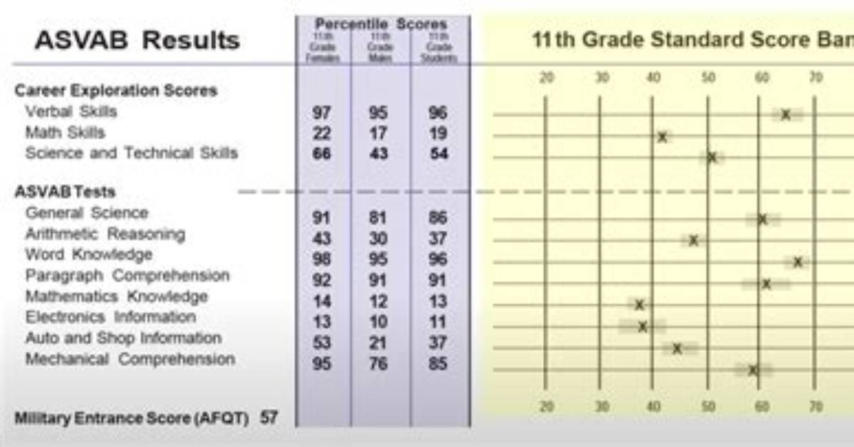 Asvab Score Chart