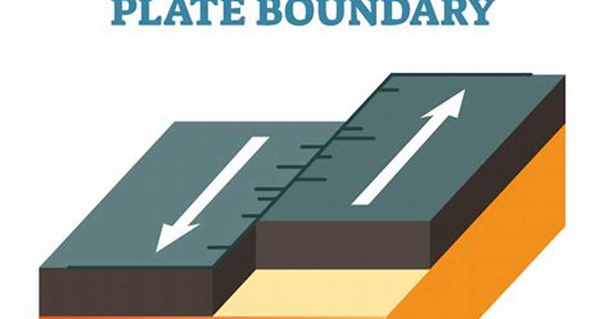 At a Transform Plate Margin Crustal Plates Are?