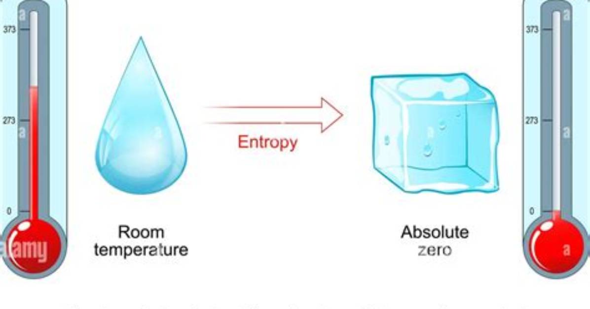 At Absolute Zero the Entropy?