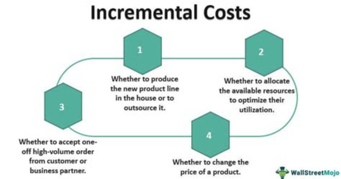 At an Incremental Cost?