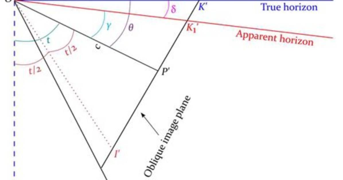 At an Oblique Angle?