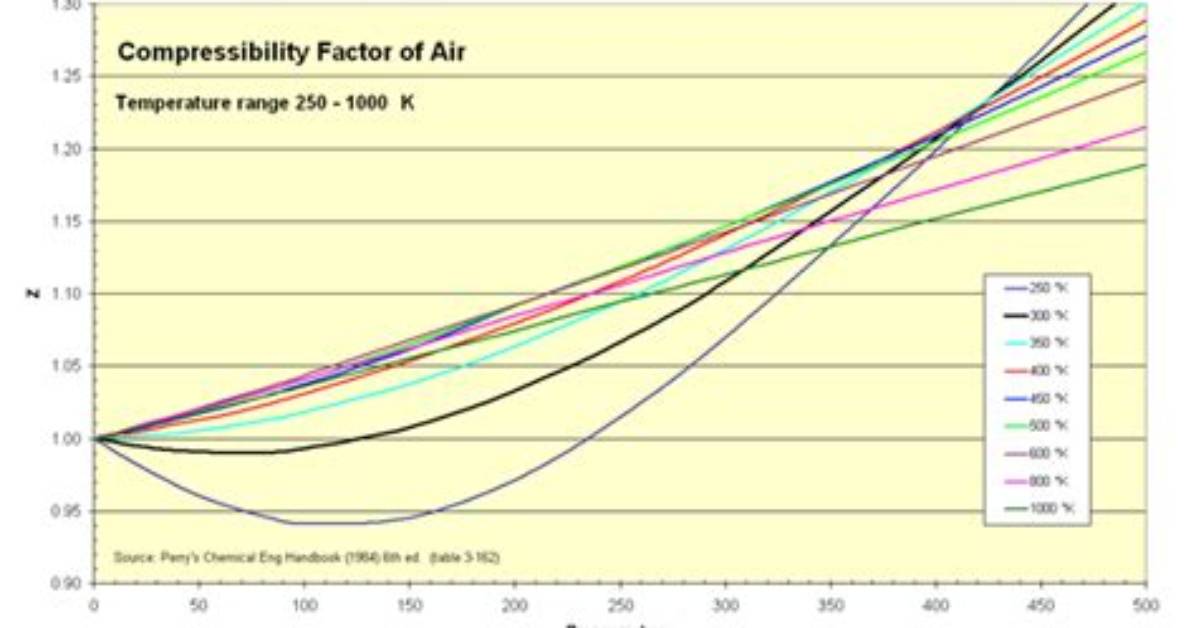 At Boyle Temperature Compressibility Factor?