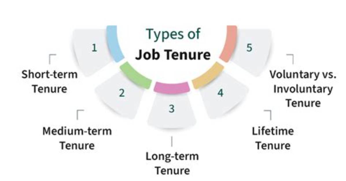 At Does Tenure Mean?
