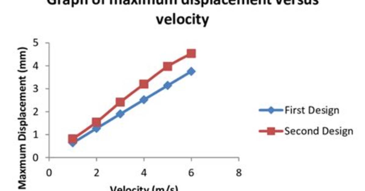 At the Maximum Displacement?