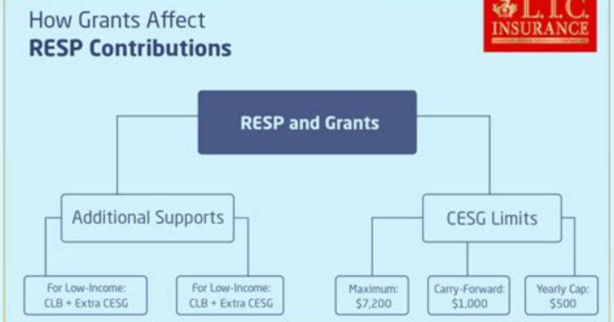 At What Age Do Resp Grants Stop?