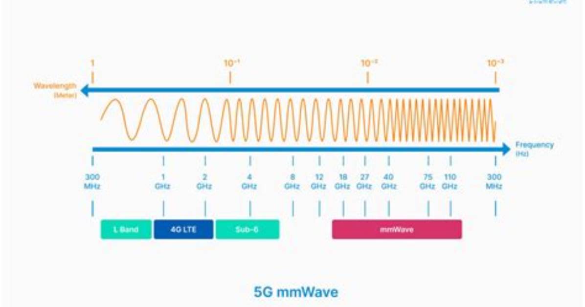 At What Frequency Is 5G?