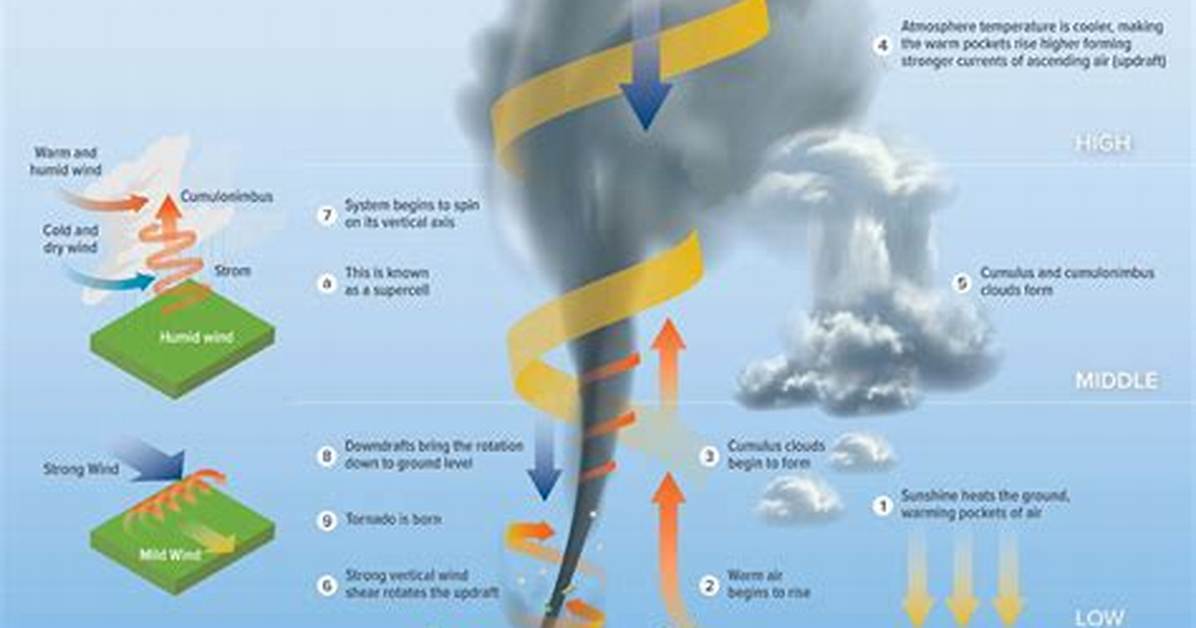 At What Temperature Do Tornadoes Form?