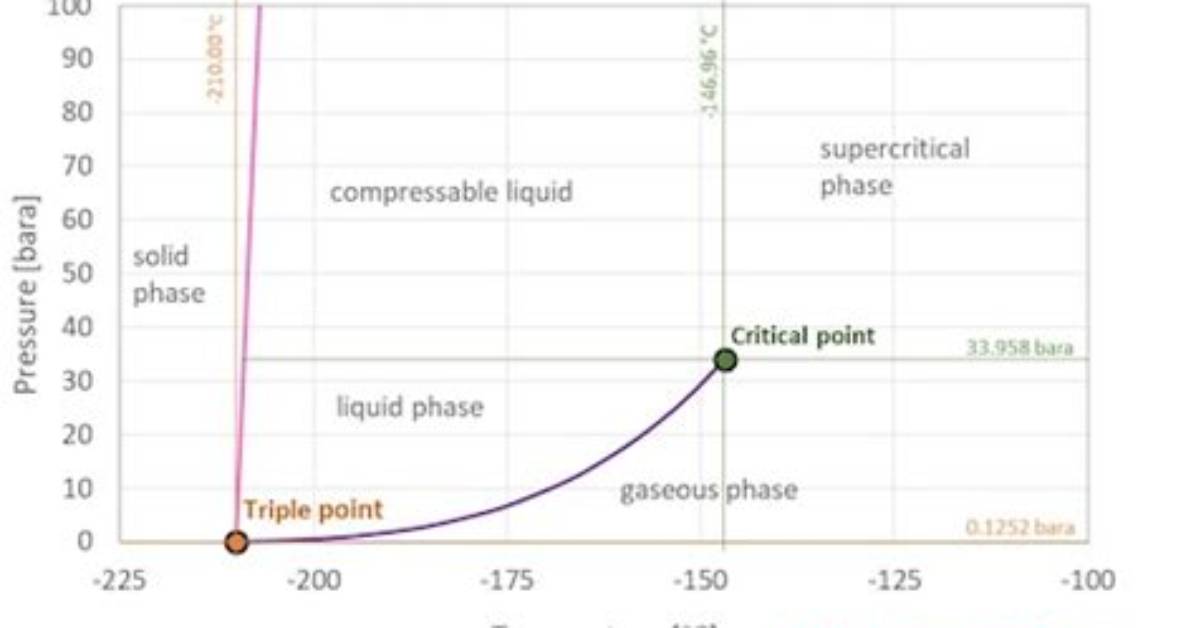 At What Temperature Does Nitrogen Become a Gas?