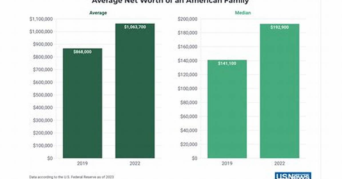 Average Rob Net Worth