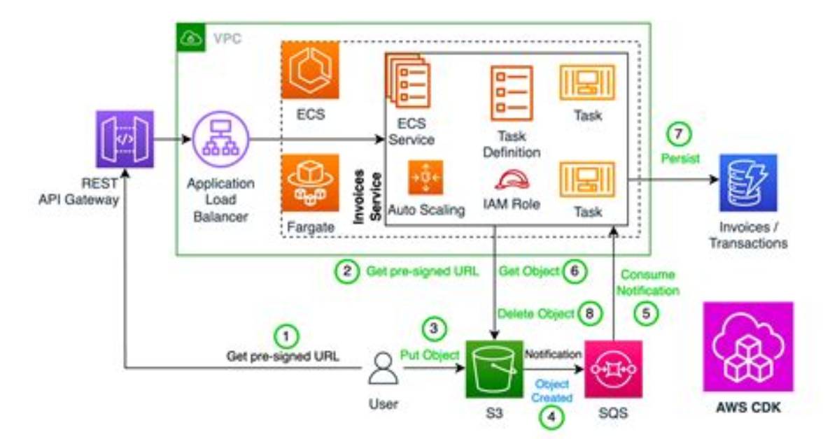 Aws Ecs Fargate Resourceinitializationerror: Unable to Pull Secrets or Registry Auth