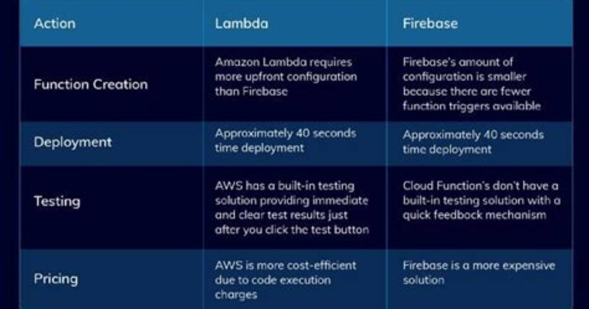Aws Lambda to Write to Firebase Storage