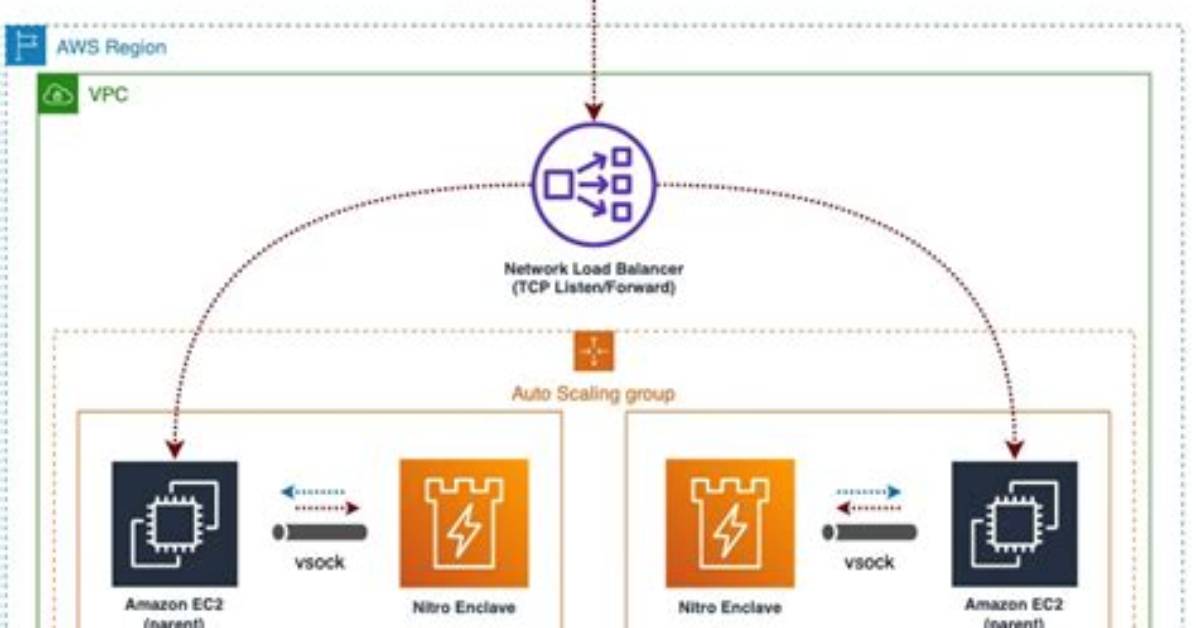 Aws Nitro Enclave Socket Connection to Database